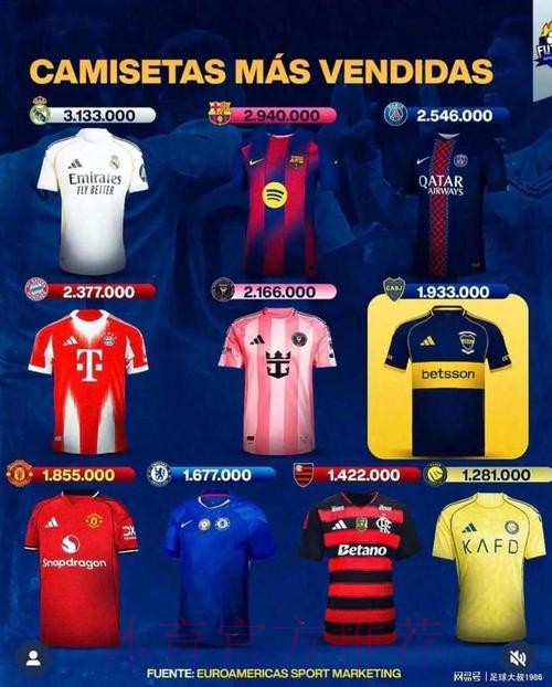 2025年全球球衣销售排行：皇萨前二&迈阿密第五